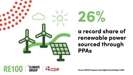 PPAs now account for 26% of RE100 renewable electricity use