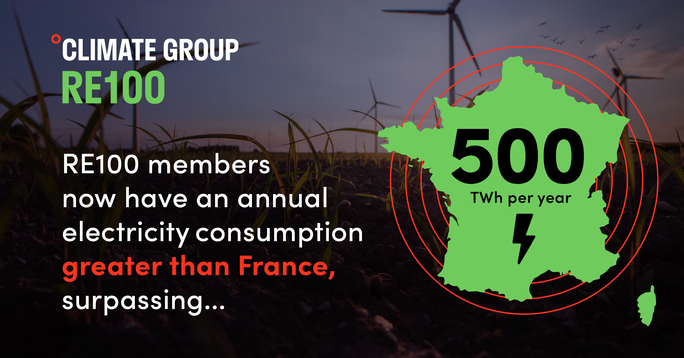 RE100 members now have an annual electricity consumption greater than France, surpassing 500TWh per year