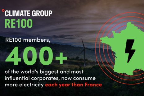 Card reads: RE100 members, 400+ of the world's biggest and most influential corporates, now consume more electricity each year than France