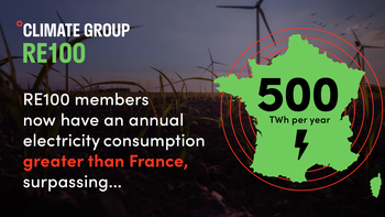 RE100 members now have an annual electricity consumption greater than France, surpassing 500TWh per year
